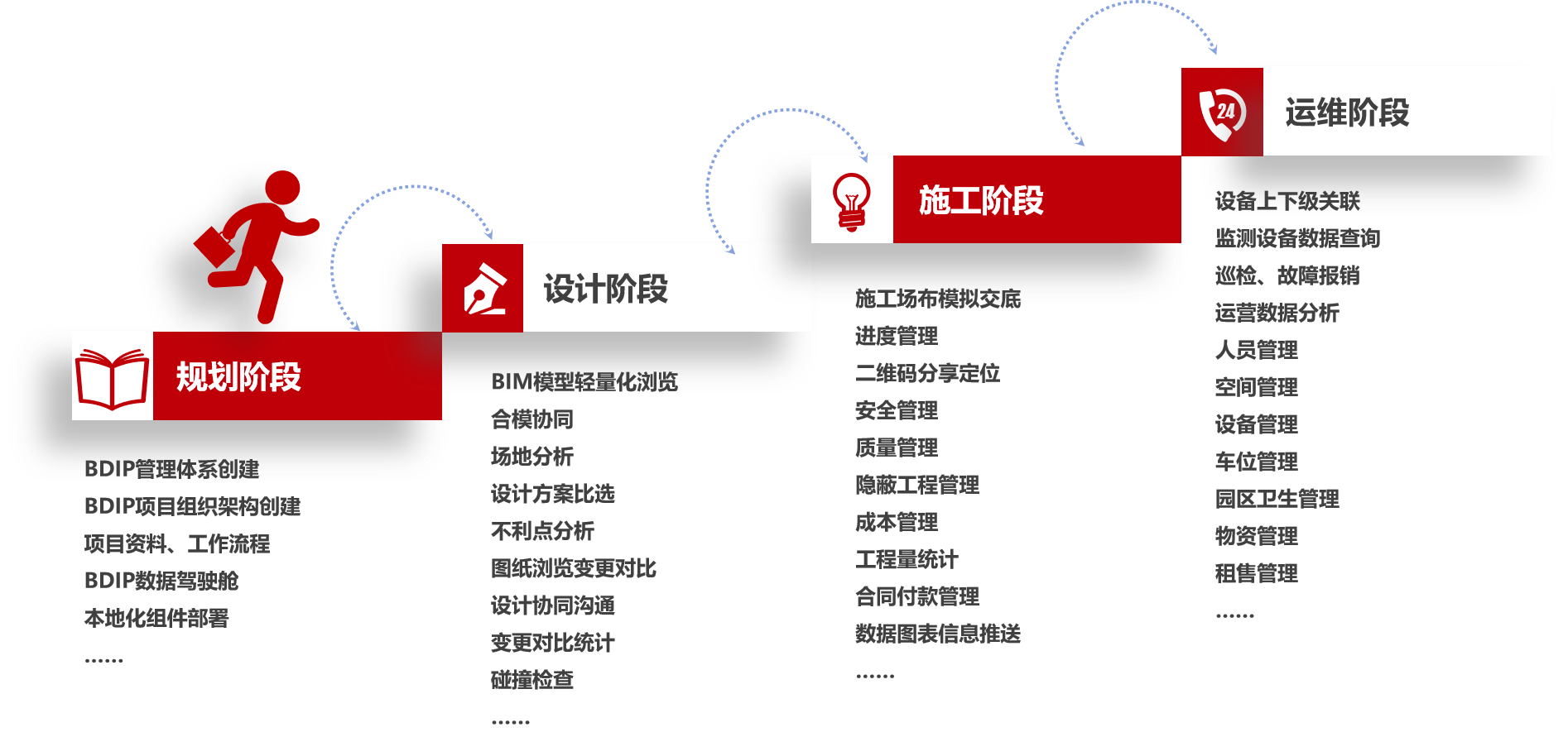 应用各阶段